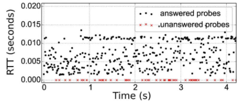 Figure 3.4: A typical timeseries for a generically rate-limited router.