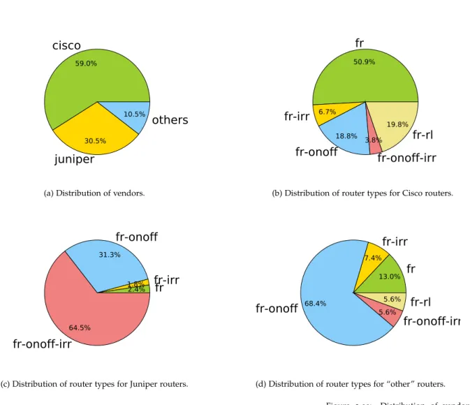 Figure 3.11: Distribution of vendors and percentage of routers in each  cat-egory for Cisco, Juniper and “others”.