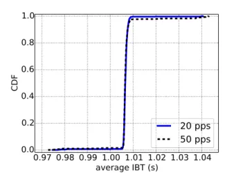 Figure 3.12: Veriﬁcation of inferred pa- pa-rameters on a controlled rate-limited machine.