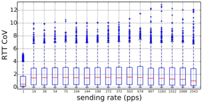 Figure 3.13: RTT CoV box plots for all experiments, arranged by probing rate.