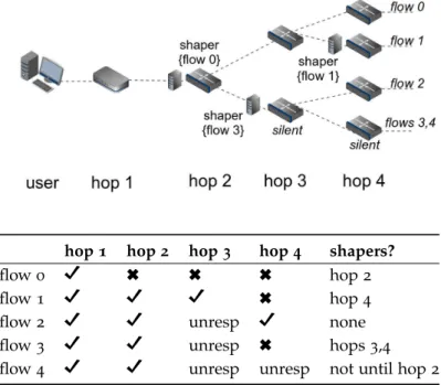 Figure 4.1: An example with shapers at different hops affecting selected ﬂows.