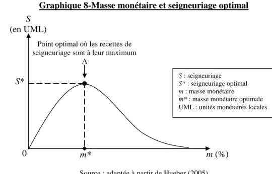 Graphique 8-Masse monétaire et seigneuriage optimal 