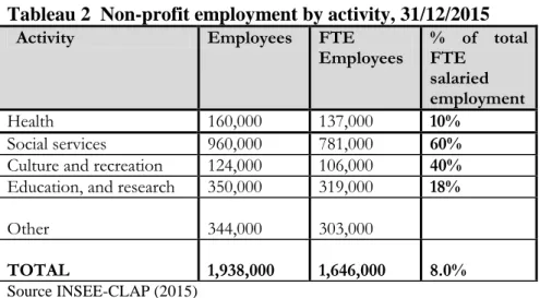 Tableau 2  Non-profit employment by activity, 31/12/2015    Activity           Employees  FTE 