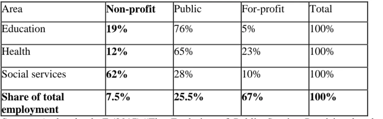 Table 3: The breakdown of paid employment in public services across the private, non- non-profit and public sectors, in 2011 
