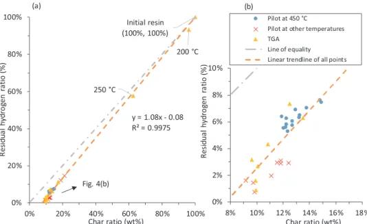 Fig. 5 illustrates the comparison between raw data and reconciled data for the distribution of pyrolysis products