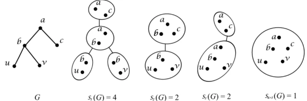 Figure 2.1: Given a tree G with five vertices, for any k ≥ 1, a minimum size tree de- de-composition of width at most k is shown