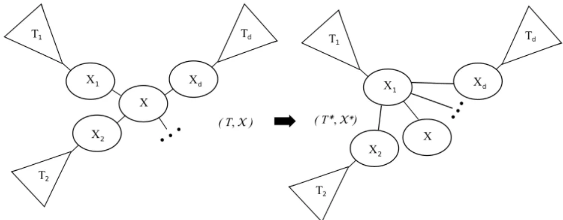 Figure 2.3: In a tree decomposition (T, X ), N T (X ) = {X 1 , · · · ,X d } and for any 1 &lt; i ≤ d, X i ∩ X ⊆ X 1 
