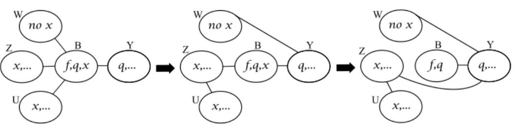 Figure 2.6: To be simple and clear, we show only the subtree induced by B,Y and another three neighbors Z,W,U of B