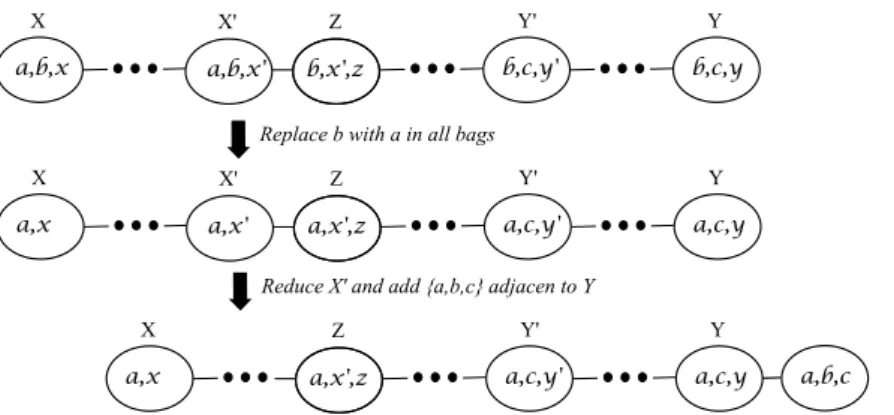 Figure 2.7: To be simple and clear, we show only the path from X to Y . After the two transformations, {a, b,c} is a leaf-bag.