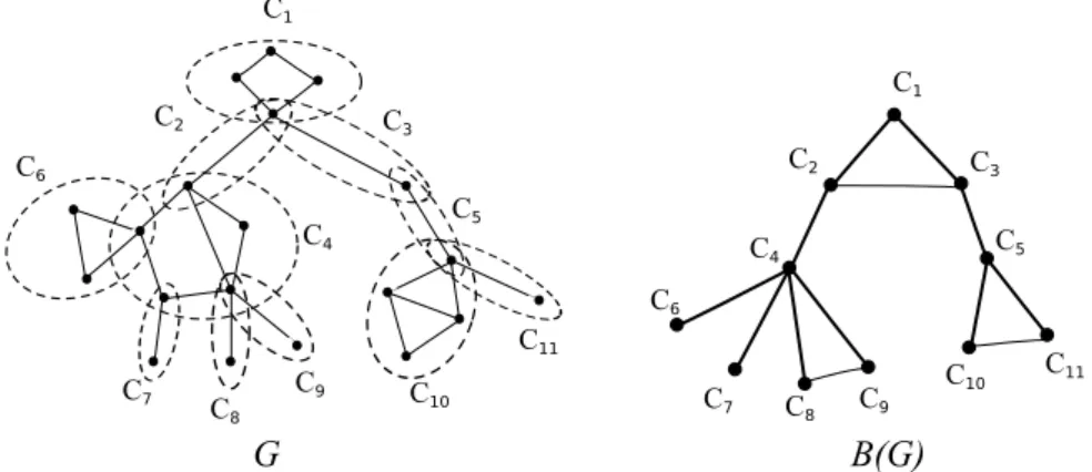 Figure 2.8: Graph G is connected. For i = 1, . . . , 11, each C i is a block of G. B(G) is the block graph of G