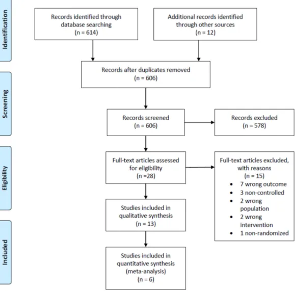 Figure 1. Preferred Reporting Items for Systematic Reviews and Meta-analyses (PRISMA) diagram