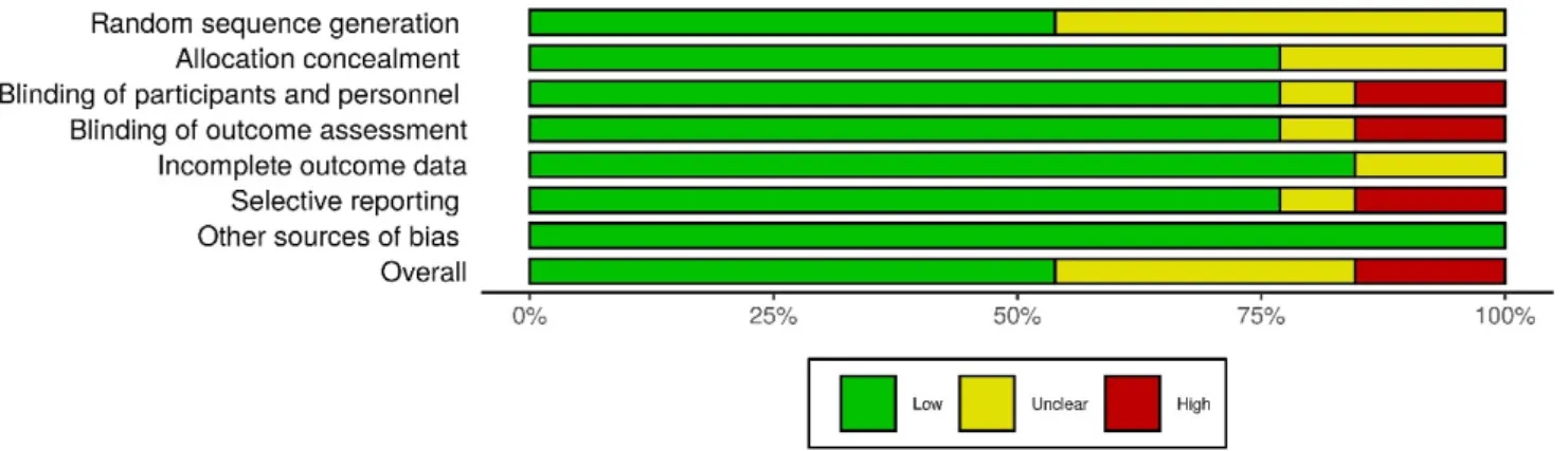 Figure 2. Distribution of risk-of-bias judgements within each bias domain of the Cochrane Collaboration’s tool