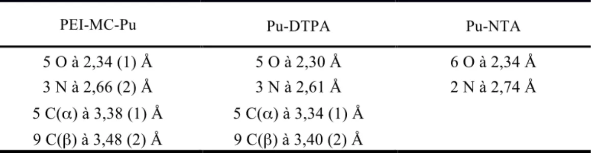 Tableau 13 : Comparaison des sphères de coordination du Pu(IV) dans les complexes PEI-MC-Pu,          Pu-DTPA 138  et Pu-NTA 139 