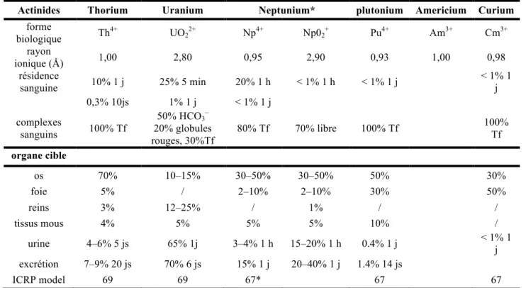 Tableau 3 :Bio-distribution d’actinides en cas d’injection 9 .