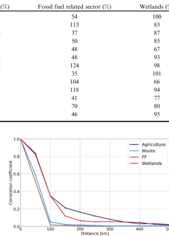 Fig. 3. Spatial correlation lengths of the prior errors for the agriculture, waste, fossil fuel (FF) related sectors and wetlands (see Section 2.2 for definition) per grid cell at the 0 : 5   0 : 5  horizontal resolution.