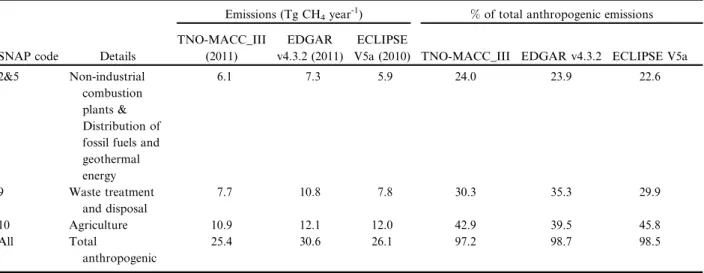 Table 1. Total and sectoral emissions [Tg CH 4 year 1 ] of the TNO-MACC_III, EDGAR v4.3.2 and ECLIPSE V5a anthropogenic inventories in our European domain.