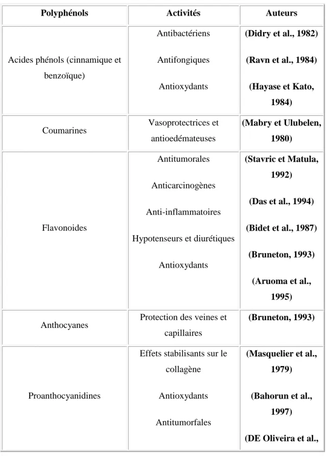 Tableau N°2: Activités biologiques des composés polyphénoliques (Frankel et al.,  1995)