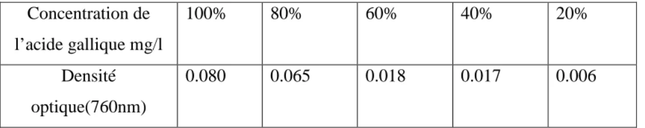 Tableau N°6 : La densité optique des différentes concentrations de l’extrait   Concentration de  l’extrait mg/l  100%  80%  60%  40%  20% Densité optique  (760nm)  0.173  0.092  0.089  0.087  0.068 