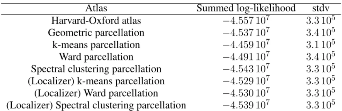 Table 2. Summed log-likelihood of the HCP data under different spatial models (the higher, the better): brain atlas (top), parcellation on the HCP dataset (middle), parcellations from the Localizer data (right)