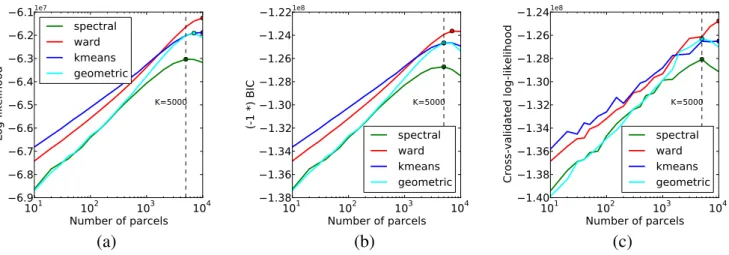 Figure 6. Distortion metrics (a) Accuracy of the model 6 measured through the summed Log-likelihood across parcels, as a function of the number K of clusters