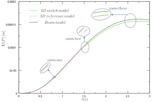 Figure 3: Displaement results: the numerial damping method and the triple stati swith