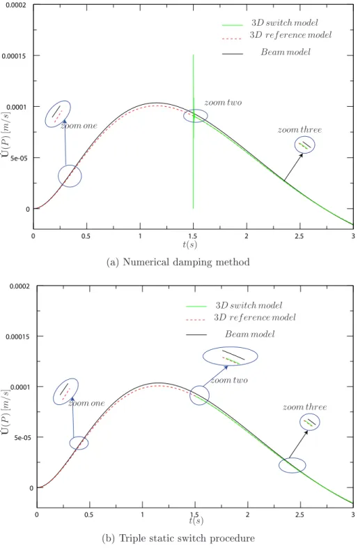 Figure 4: Beam to 3 D swith: veloity analysis