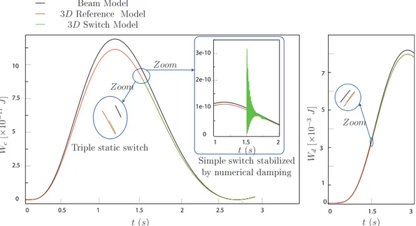 Figure 6: The kineti ( W c ) and the strain ( W d ) energies