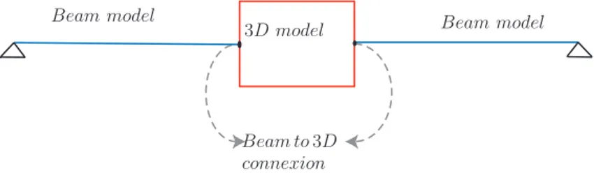 Figure 7: Beam- 3 D mixed model