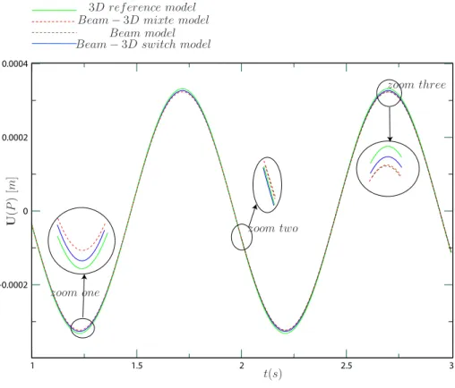 Figure 9: Displaements and veloities analysis