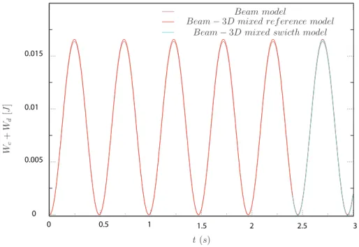 Figure 11: strain and kineti energy sum