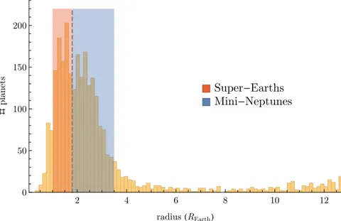 Figure 1.6: Distribution of the radii of detected exoplanets with orbital periods less then 100 days