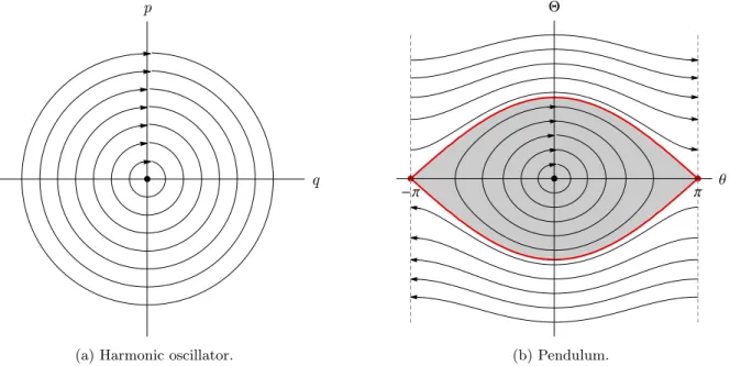 Figure 2.2: Phase diagrams for the harmonic oscillator and the pendulum. Equilibrium points are marked in black for centres and red for saddles.
