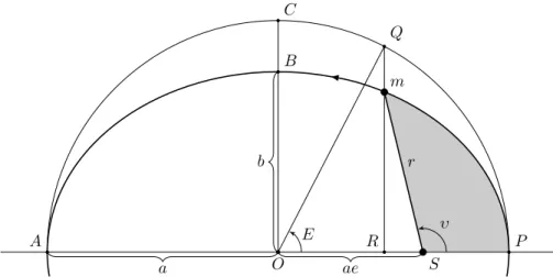Figure 2.5: The orbital plane, where m is a planet orbiting a star S, and depiction of some of the orbital elements.