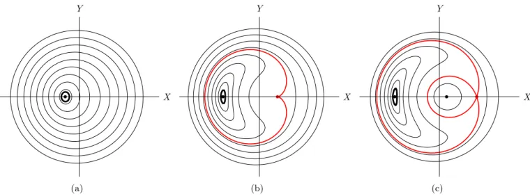 Figure 2.8: Depiction over the evolution of δ of the dynamics described in the text, in the case k = 1 and with δβ <˙ 0, so resonant capture is ensured by the adiabatic principle