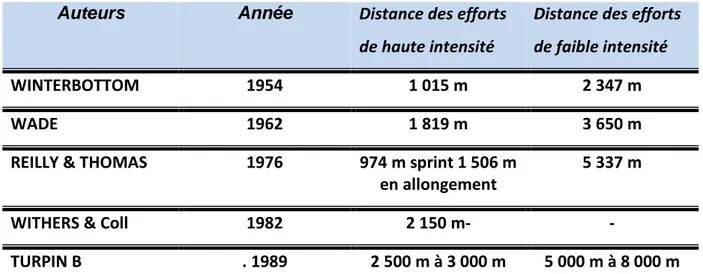 Tableau N° (2) Distances des efforts de haute et de faible intensité suivant différents  auteurs d’après Dufour 1990 
