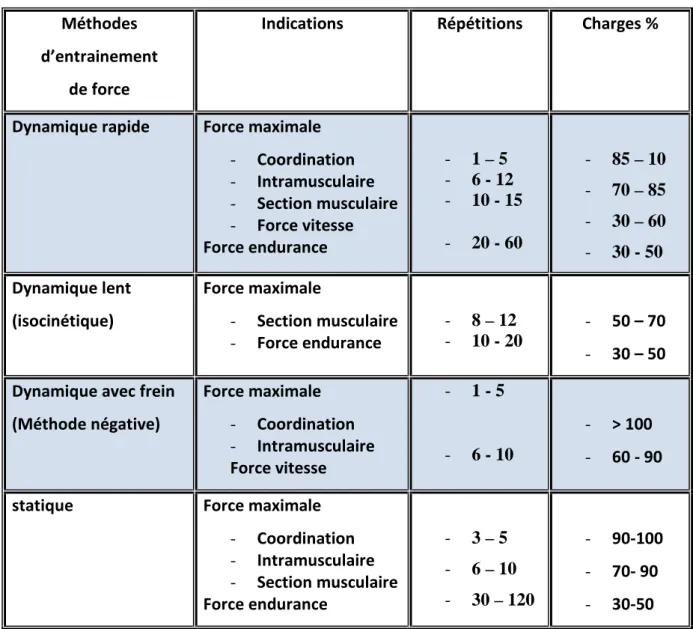 Tableau N°(3) méthodes d’entrainement de force, indication, répétitions et charges 