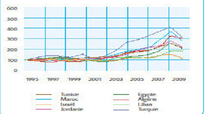 Graphique 02 : Importations en valeur en provenance de l’UE25 (base 100 en 1995) 