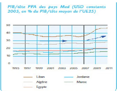 Graphique 03: PIB/tête des pays Med (USD constants 2005, en % du PIB/tête moyen de l’UE25) 