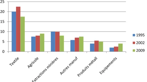 Graphique 04: Parts de marché des PSEM dans l’UE25, par secteur (en %) 