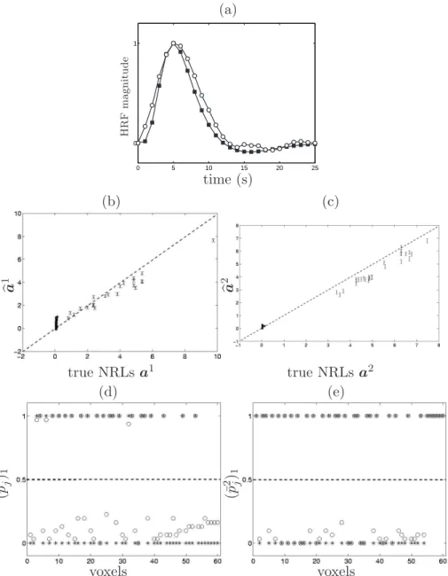 Fig. 2. Estimation results on the simulated data using model M 1 . (a) HRF re- re-sults: Symbols ¥ and ◦ represent the true h c and its corresponding HRF estimate, respectively