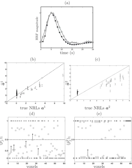 Fig. 4. Simulation results using model M 3 . The same legend as in Fig. 2 holds. FN voxels are indicated by upward arrows.