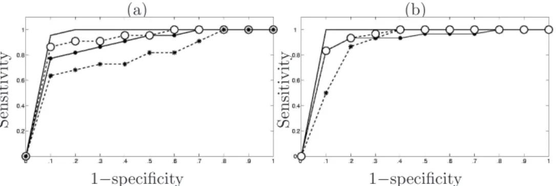 Fig. 6. (a)-(b): ROC curves associated to the four different models for condition 1 (a) and condition 2 (b), respectively