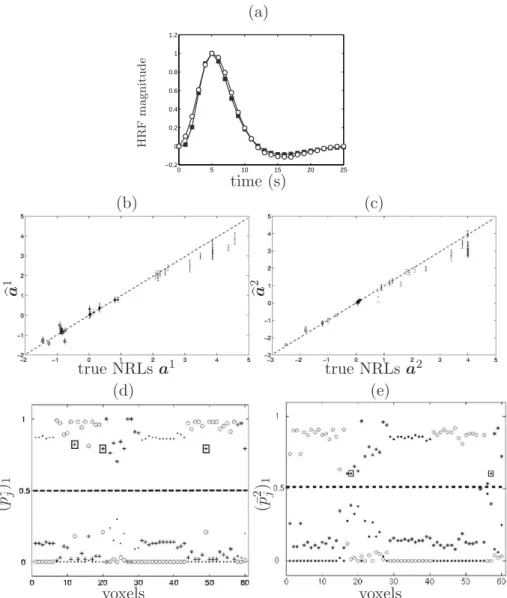 Fig. 8. Simulation results using model M 5 . The same legend as in Fig.2 holds. FP and FN voxels are surrounded by rectangles (3 FNs in (d) and 2 FPs in (e))