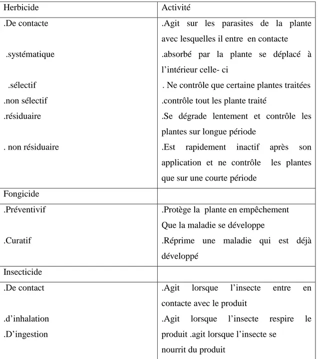 Tableau 3 : différents types d’activité des pesticides (Sénat, 2012). 