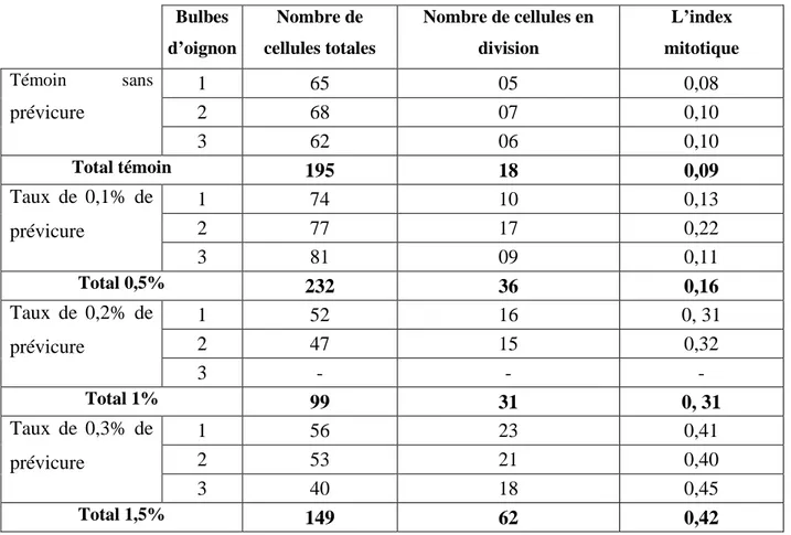 Tableau 4 : Résultats des observations et l’index mitotique des bulbes d’oignon  étudiés  Bulbes  d’oignon  Nombre de  cellules totales  Nombre de cellules en division  L’index       mitotique  Témoin  sans  prévicure 1  65  05  0,08 2 68 07 0,10  3  62  0