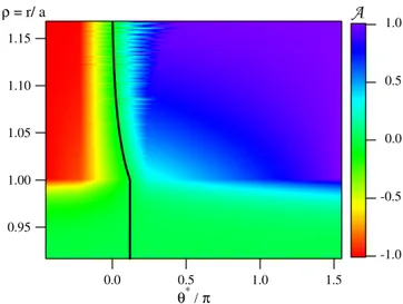 Fig. 2. Peaking of the ballooned transport with respect to the uniform background transport and location of the stagnation point.