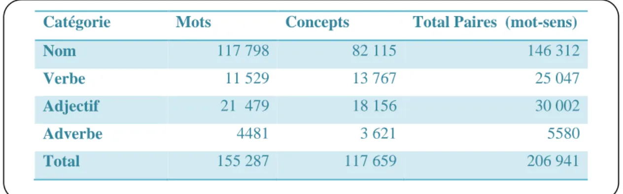 Tableau 1. Le nombre de mots et de concepts dans WordNet 