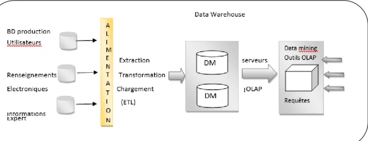 Figure 4. Architecture d’un entrepôt de données.  