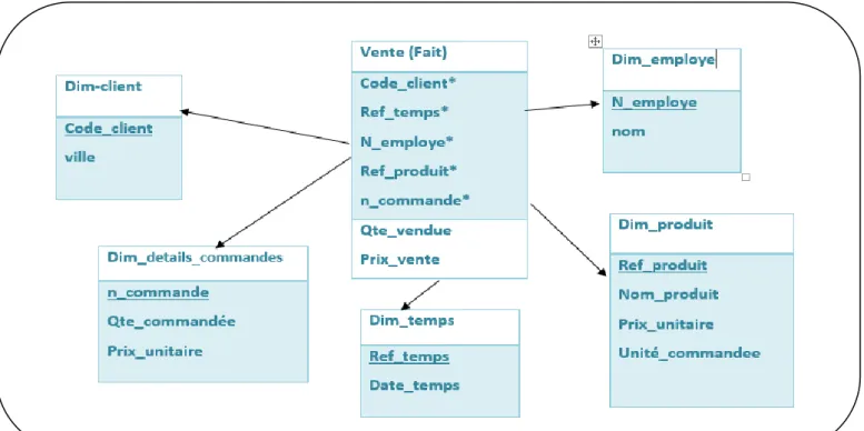 Figure 5. Exemple 1 d’un modèle en étoile(fait :vente) 