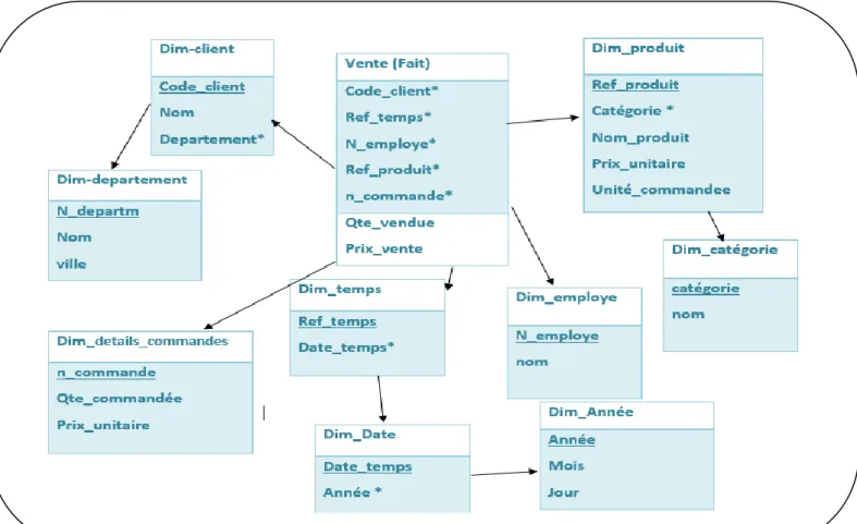 Figure 7. Exemple d’un modèle en flocons  